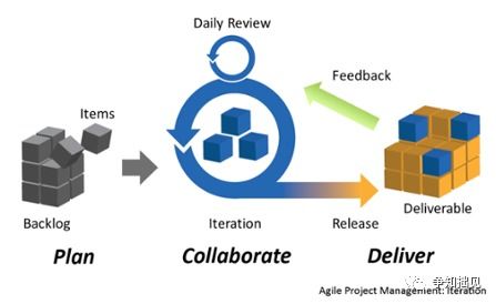 軟件開發常用的四種模式